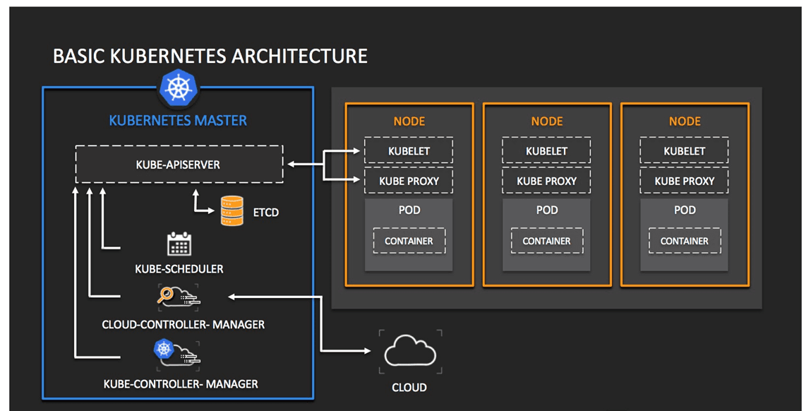 Kubernetes Essentials